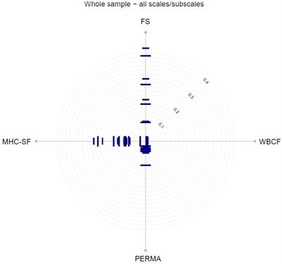 Evaluating flourishing: a comparative analysis of four measures using item pool visualization